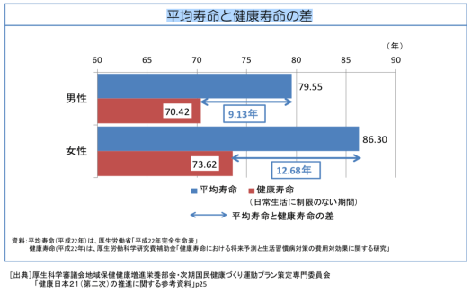 平均寿命と健康寿命をみる 2 - 厚生労働省
